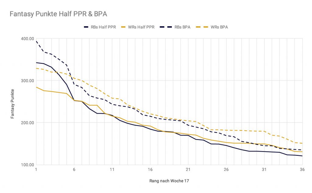 RB und WR Fantasy Punkte im Half PPR & BPA Format 2018