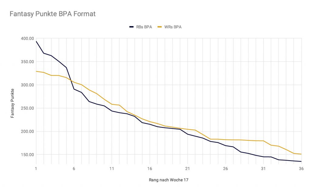 RB und WR Fantasy Punkte im BPA Format 2018