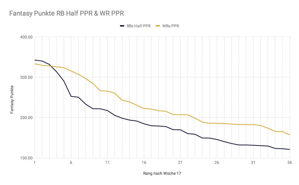 Half PPR RB und PPR WR Fantasy Punkte 2018