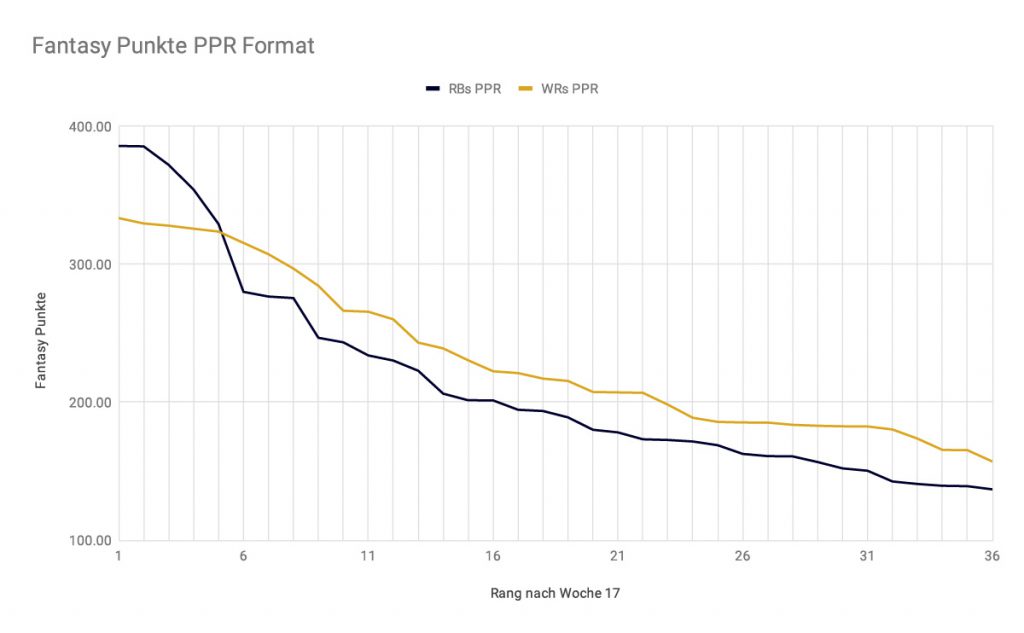 RB und WR Fantasy Punkte im PPR Format 2018