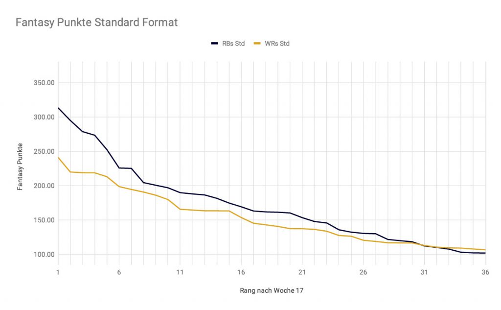 RB und WR Fantasy Punkte im Standard Format 2018